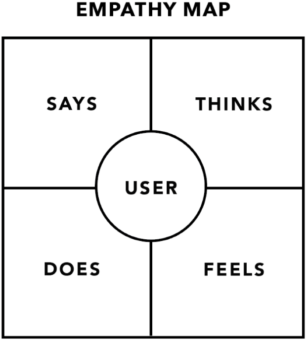 Empathy Mapping
