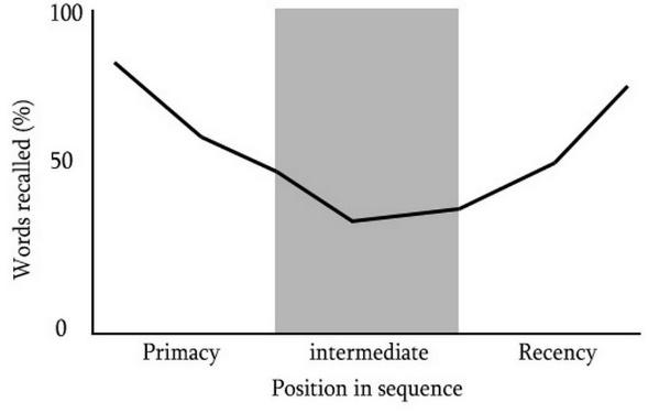 Serial Position Effect: A way to create better user interfaces